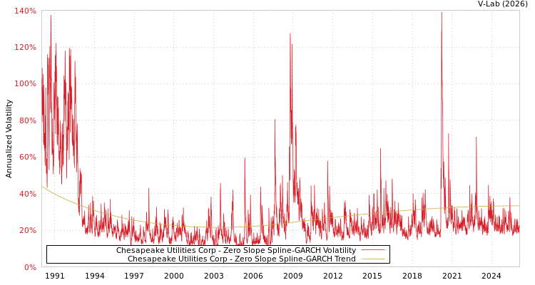 graph of Chesapeake Utilities Corp S0GARCH