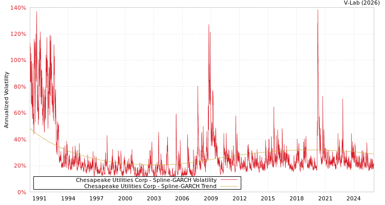 graph of Chesapeake Utilities Corp SGARCH