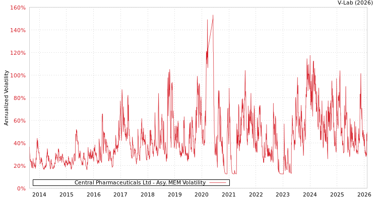 graph of Central Pharmaceuticals Ltd AMEM