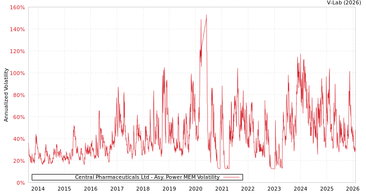 graph of Central Pharmaceuticals Ltd APMEM