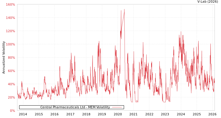 graph of Central Pharmaceuticals Ltd MEM