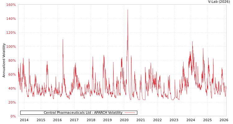 graph of Central Pharmaceuticals Ltd APARCH