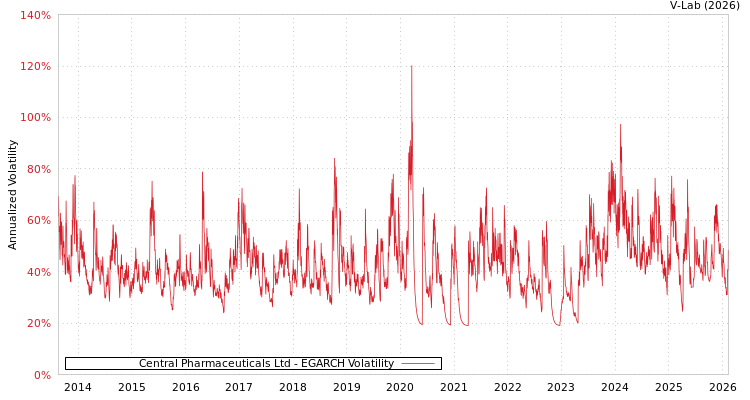 graph of Central Pharmaceuticals Ltd EGARCH