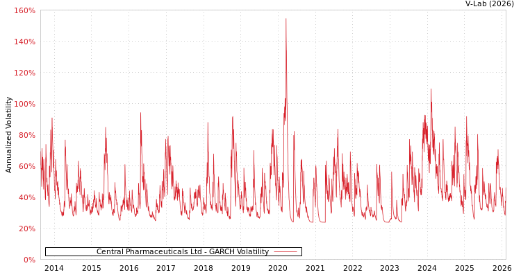graph of Central Pharmaceuticals Ltd GARCH