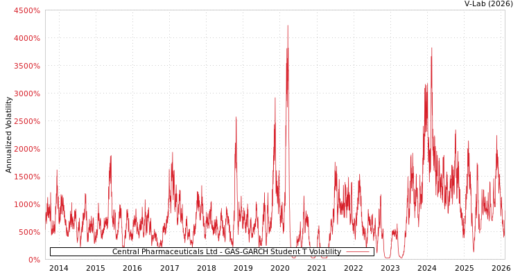graph of Central Pharmaceuticals Ltd GAS-GARCH-T