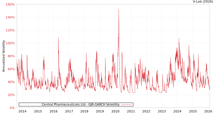 graph of Central Pharmaceuticals Ltd GJR-GARCH