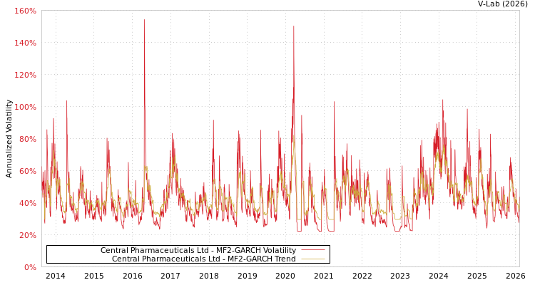 graph of Central Pharmaceuticals Ltd MF2-GARCH