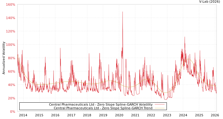 graph of Central Pharmaceuticals Ltd S0GARCH