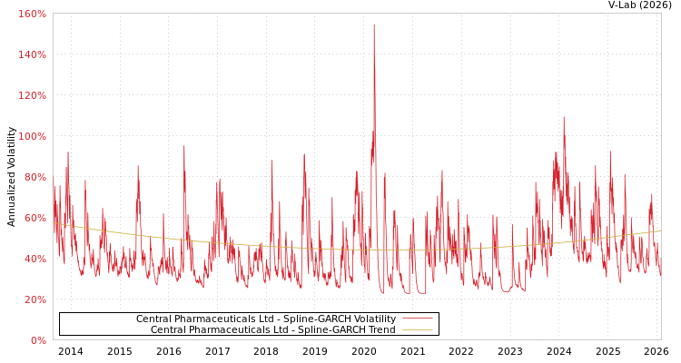 graph of Central Pharmaceuticals Ltd SGARCH