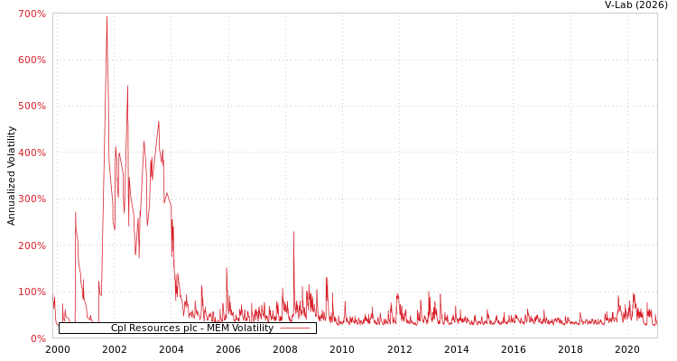 graph of Cpl Resources plc MEM