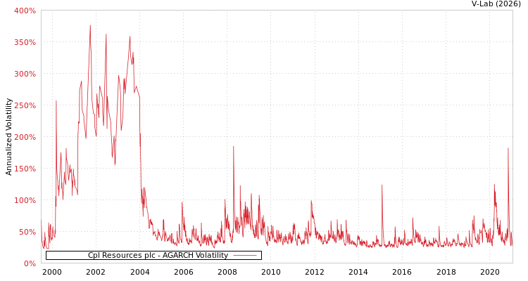 graph of Cpl Resources plc AGARCH