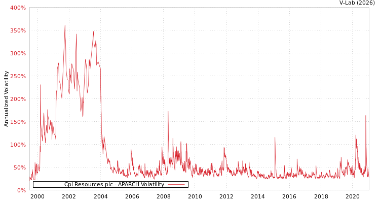 graph of Cpl Resources plc APARCH