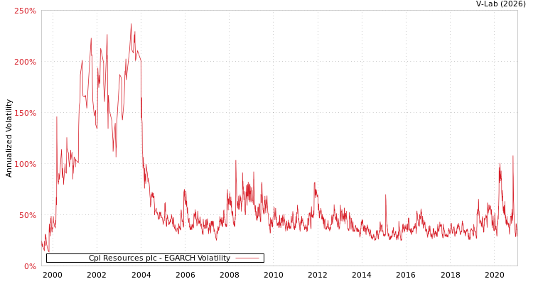 graph of Cpl Resources plc EGARCH