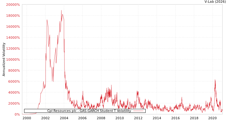 graph of Cpl Resources plc GAS-GARCH-T