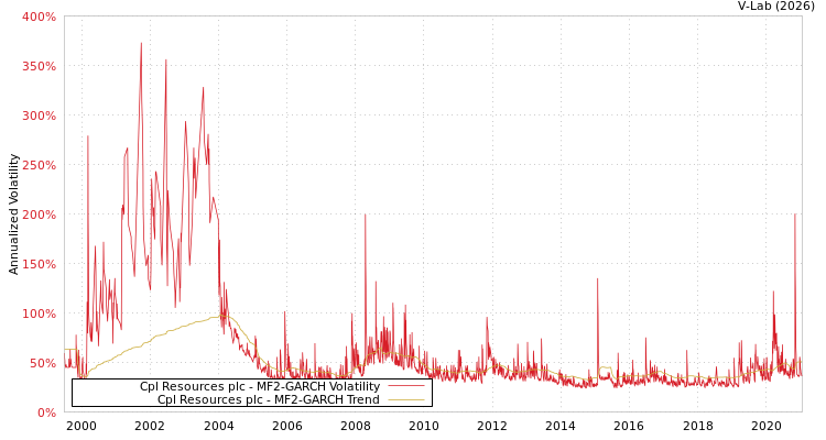 graph of Cpl Resources plc MF2-GARCH