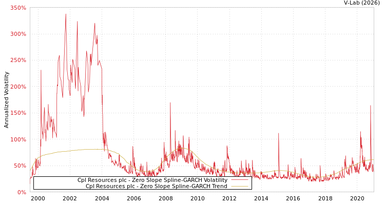 graph of Cpl Resources plc S0GARCH