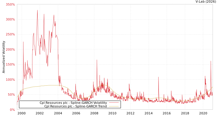 graph of Cpl Resources plc SGARCH