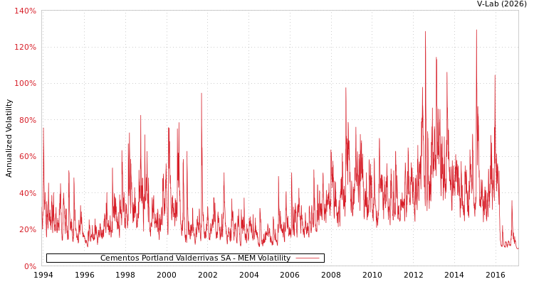 graph of Cementos Portland Valderrivas SA MEM