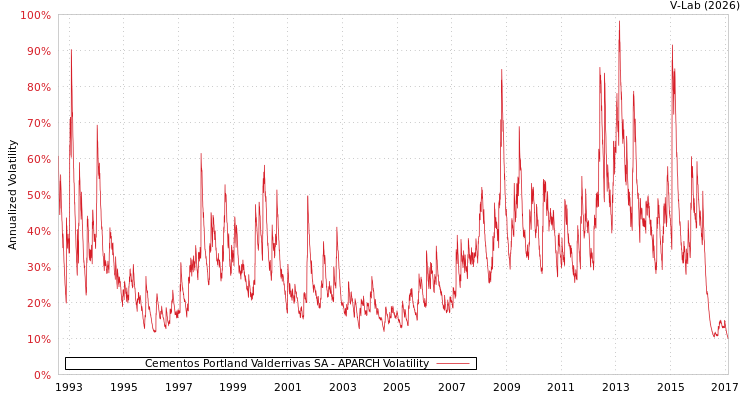 graph of Cementos Portland Valderrivas SA APARCH