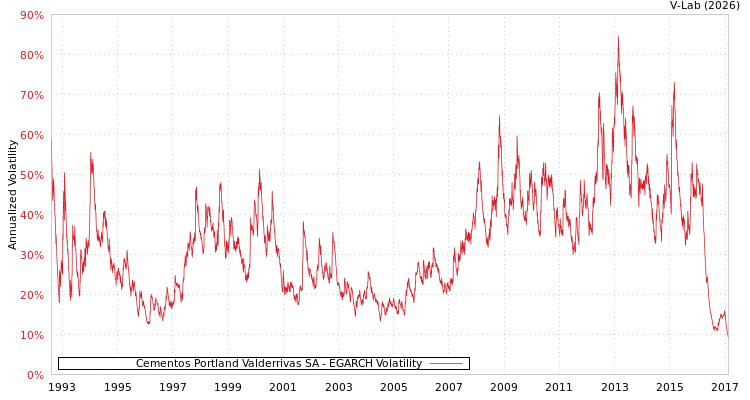 graph of Cementos Portland Valderrivas SA EGARCH