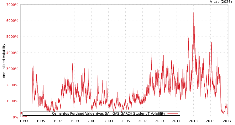 graph of Cementos Portland Valderrivas SA GAS-GARCH-T