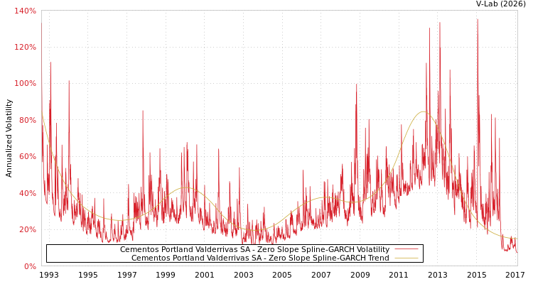 graph of Cementos Portland Valderrivas SA S0GARCH