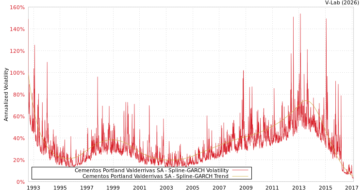 graph of Cementos Portland Valderrivas SA SGARCH