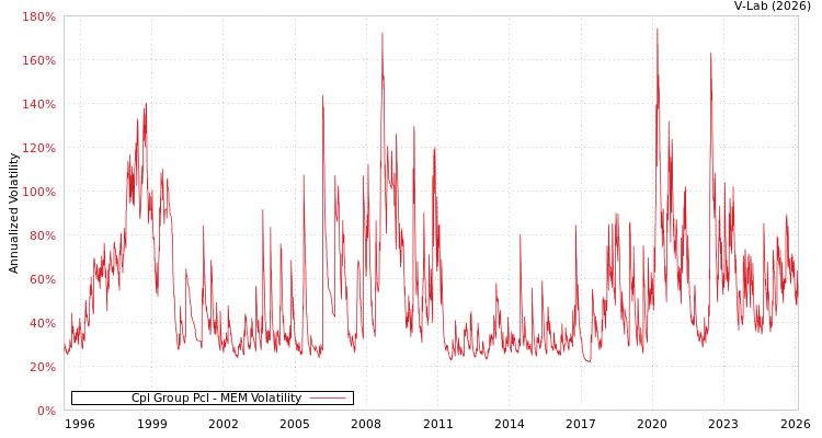 graph of Cpl Group Pcl MEM