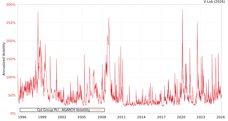 graph of Cpl Group Pcl AGARCH