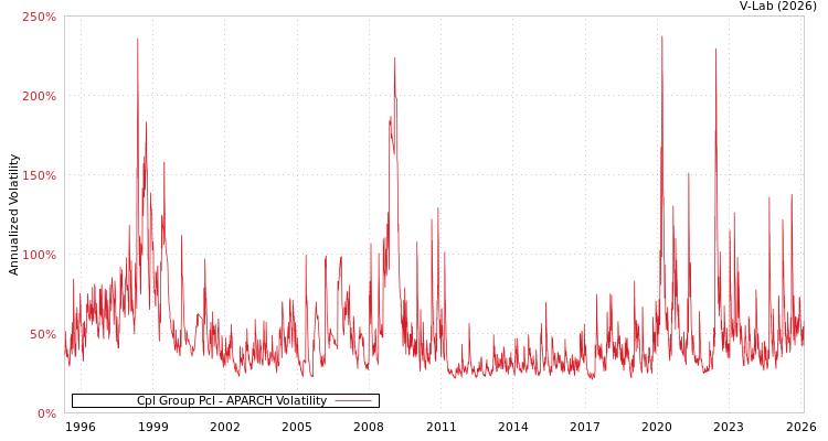 graph of Cpl Group Pcl APARCH
