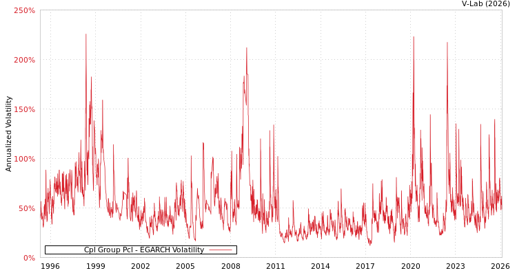graph of Cpl Group Pcl EGARCH