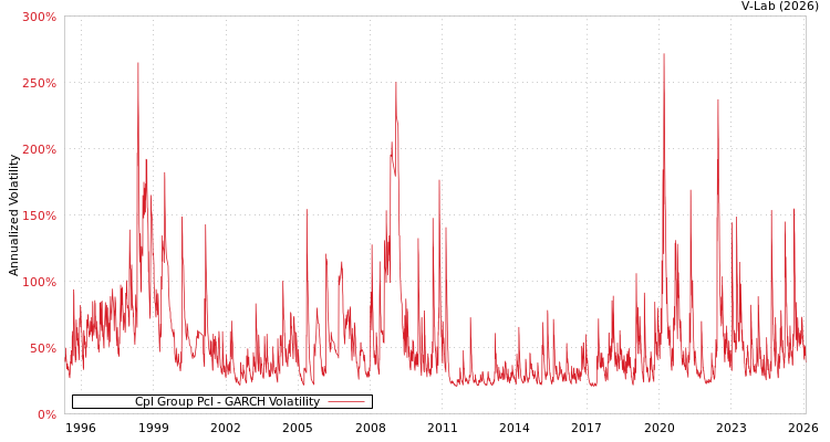 graph of Cpl Group Pcl GARCH