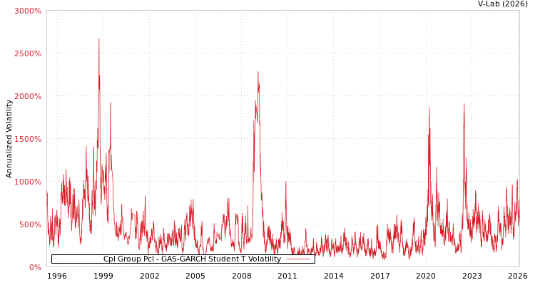 graph of Cpl Group Pcl GAS-GARCH-T