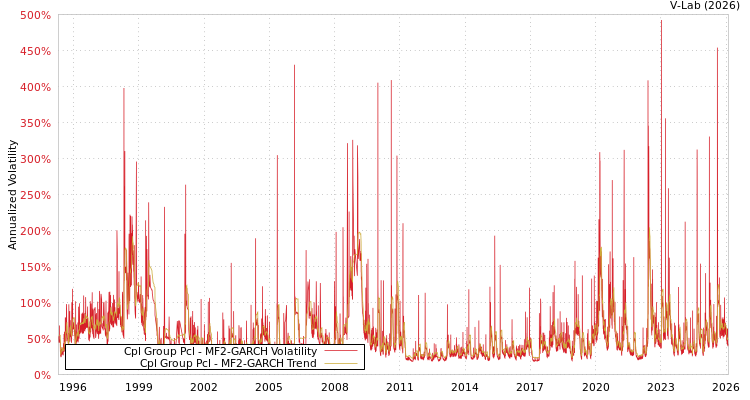 graph of Cpl Group Pcl MF2-GARCH