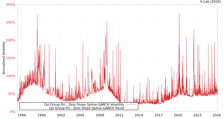 graph of Cpl Group Pcl S0GARCH