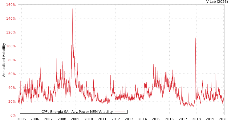 graph of CPFL Energia SA APMEM