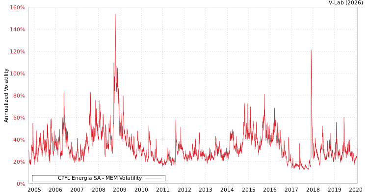 graph of CPFL Energia SA MEM