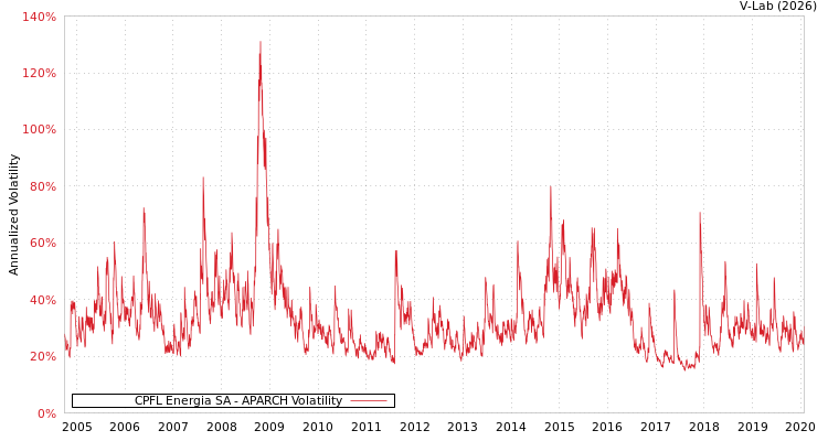 graph of CPFL Energia SA APARCH