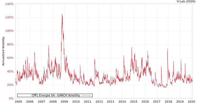 graph of CPFL Energia SA GARCH