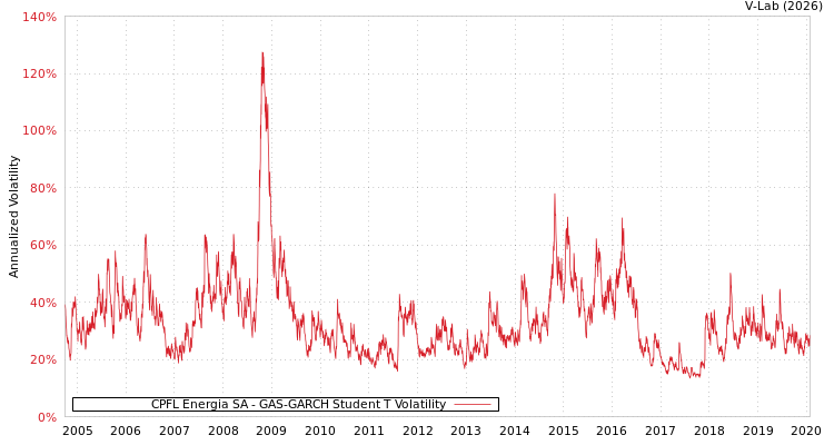 graph of CPFL Energia SA GAS-GARCH-T