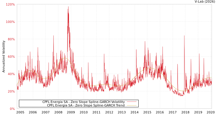 graph of CPFL Energia SA S0GARCH