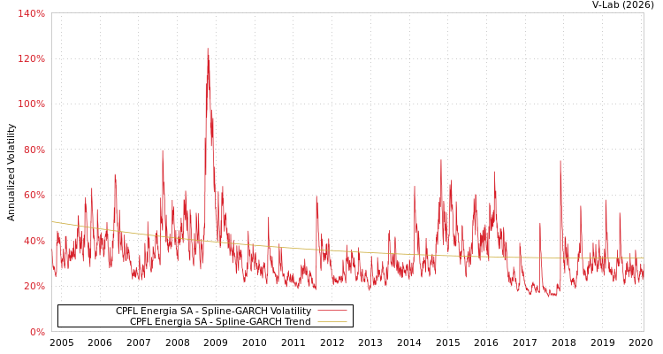 graph of CPFL Energia SA SGARCH