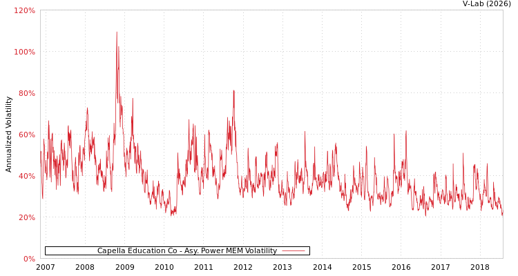 graph of Capella Education Co APMEM