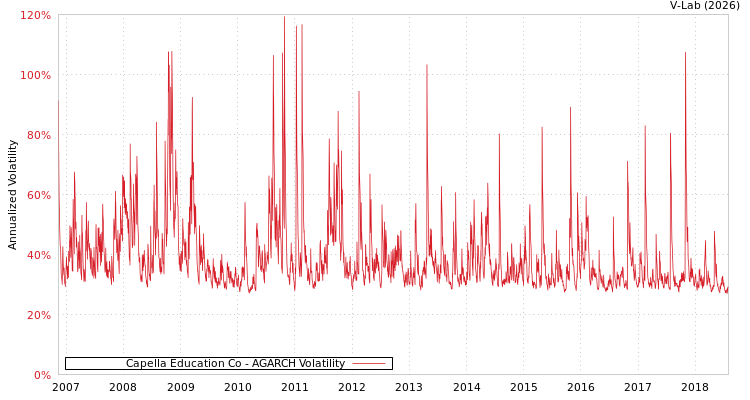 graph of Capella Education Co AGARCH