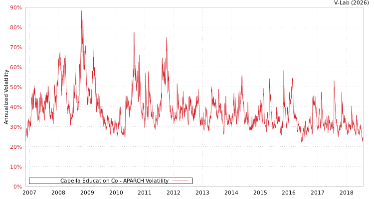 graph of Capella Education Co APARCH
