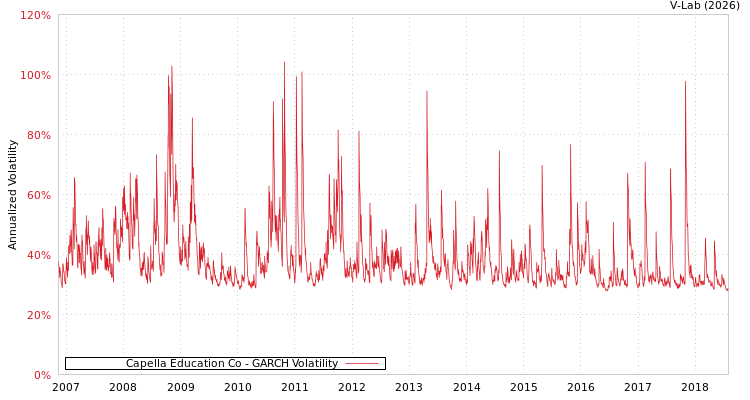 graph of Capella Education Co GARCH