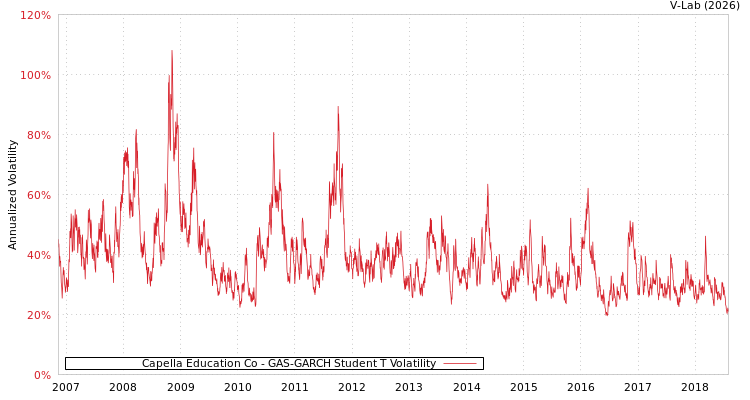 graph of Capella Education Co GAS-GARCH-T
