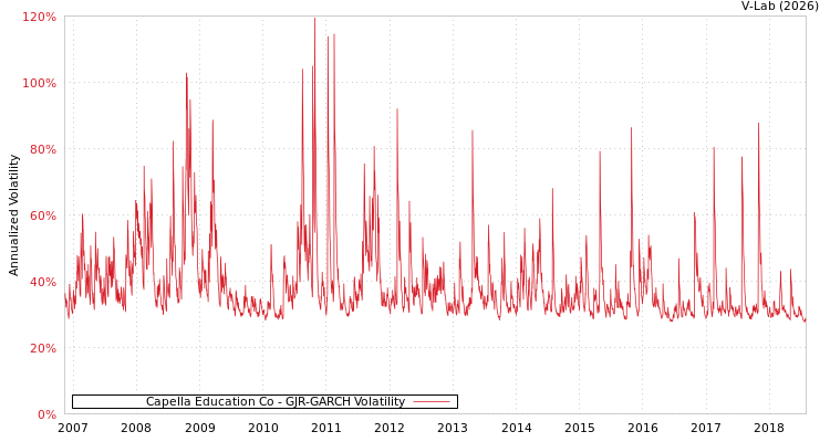 graph of Capella Education Co GJR-GARCH