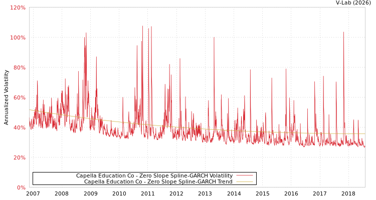 graph of Capella Education Co S0GARCH