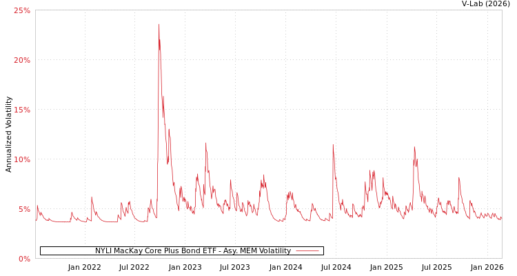 graph of NYLI MacKay Core Plus Bond ETF AMEM